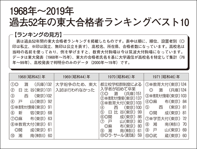 大学通信キャンパスナビ ネットワーク 1968年 19年 過去52年の東大合格者ランキングベスト10