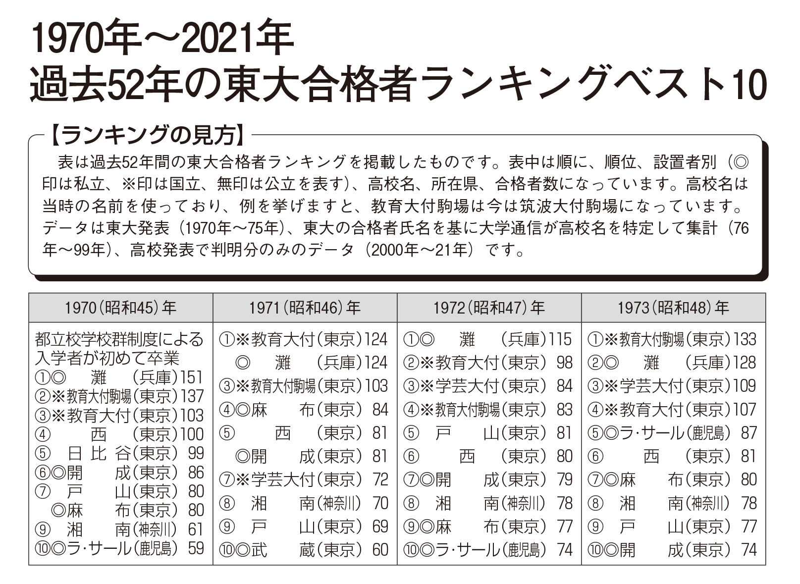 数 東大 合格 筑駒 者 2022 過去15年間の東大合格者数推移と「神7」の変遷（開成、筑駒、灘、桜蔭、渋幕）