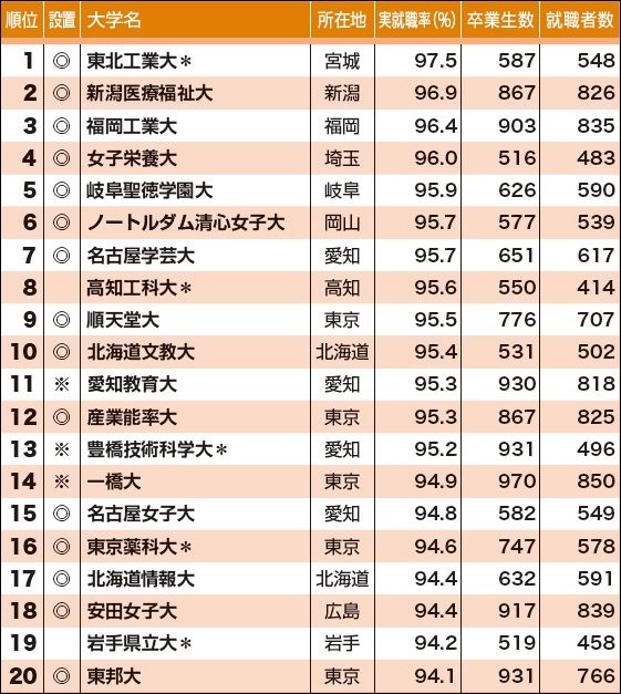 大学通信キャンパスナビ ネットワーク 17年 大学実就職率ランキング