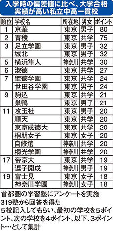 偏差 東邦 値 大学