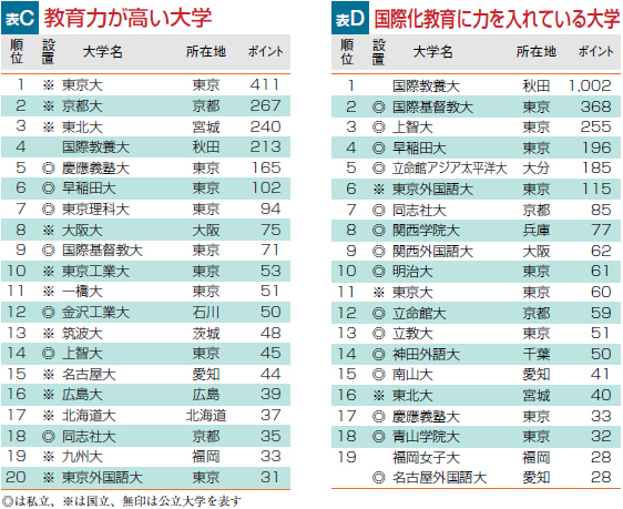 値 国際 教養 大学 偏差